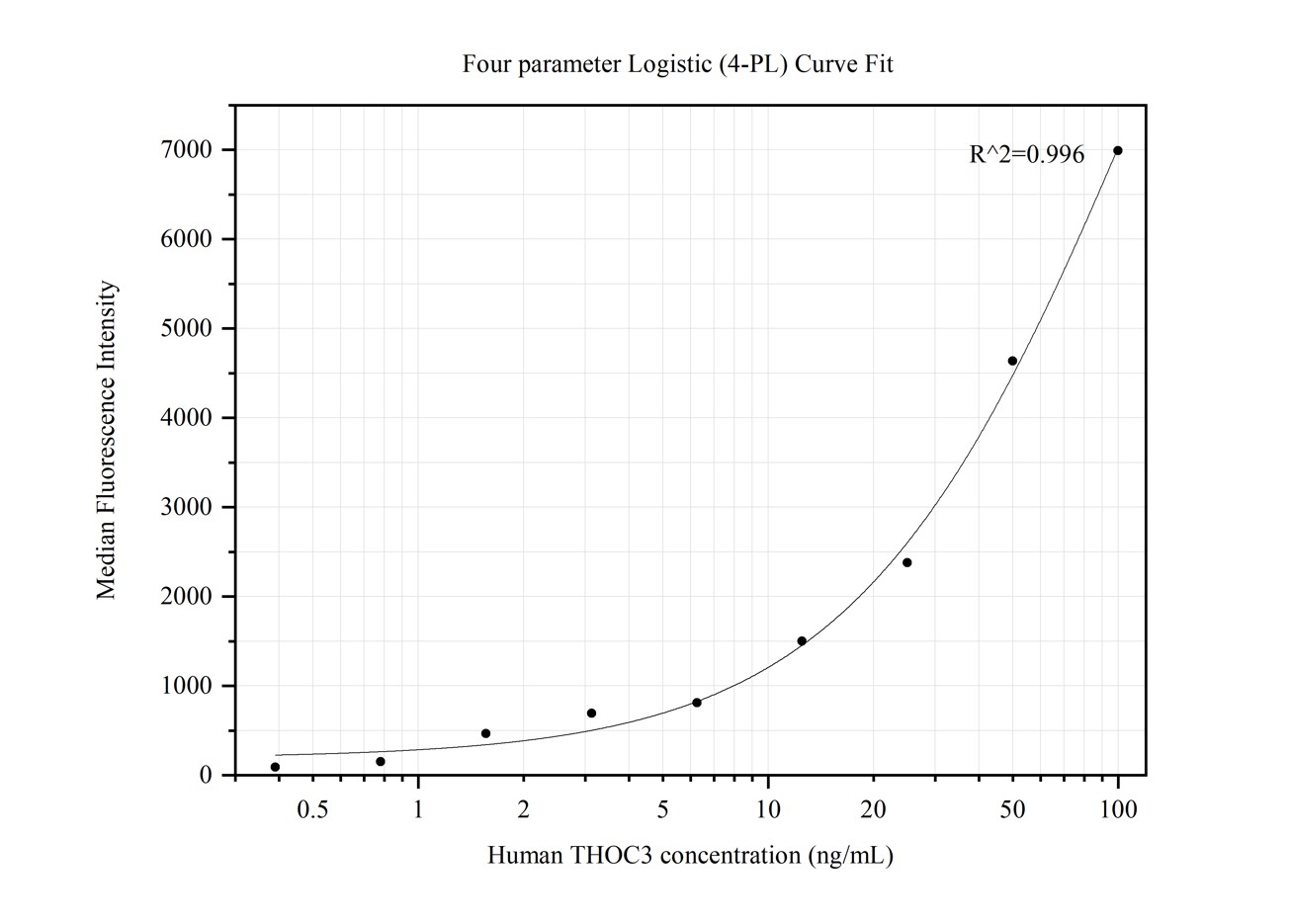 Cytometric bead array standard curve of MP50185-1, THOC3 Monoclonal Matched Antibody Pair, PBS Only. Capture antibody: 68812-1-PBS. Detection antibody: 68812-2-PBS. Standard:Ag35578. Range: 0.391-100 ng/mL.  
